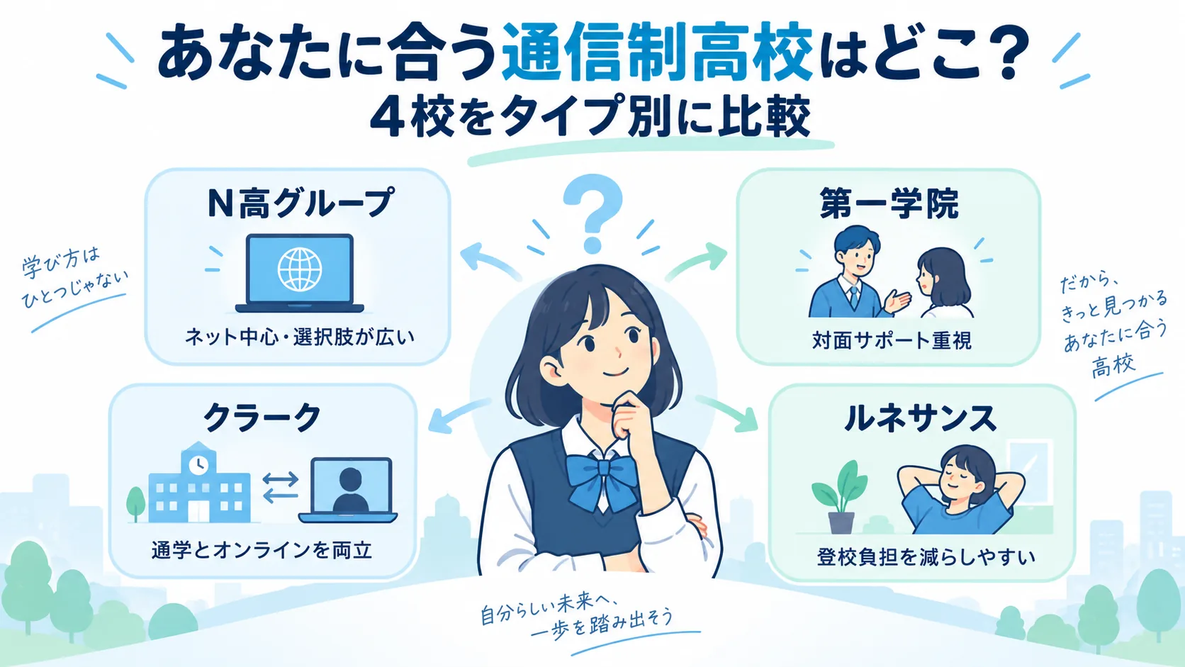 4つの通信制高校から自分に合う学校をタイプ別に考える図解