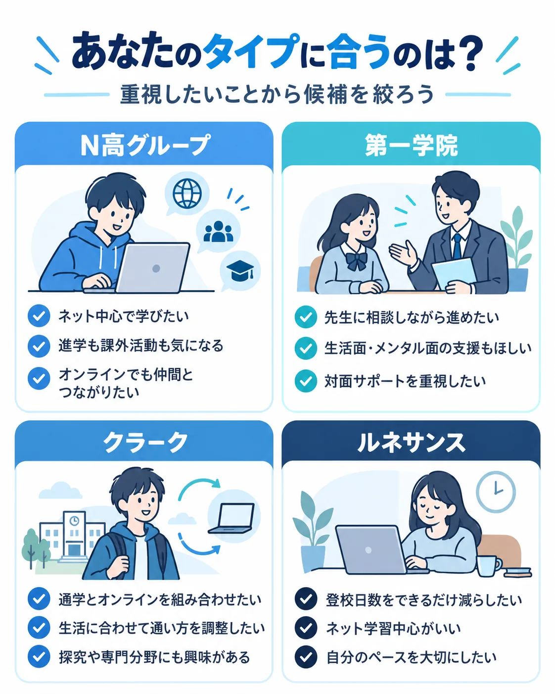 通信制高校4校がそれぞれどんなタイプに向いているかをまとめた図解
