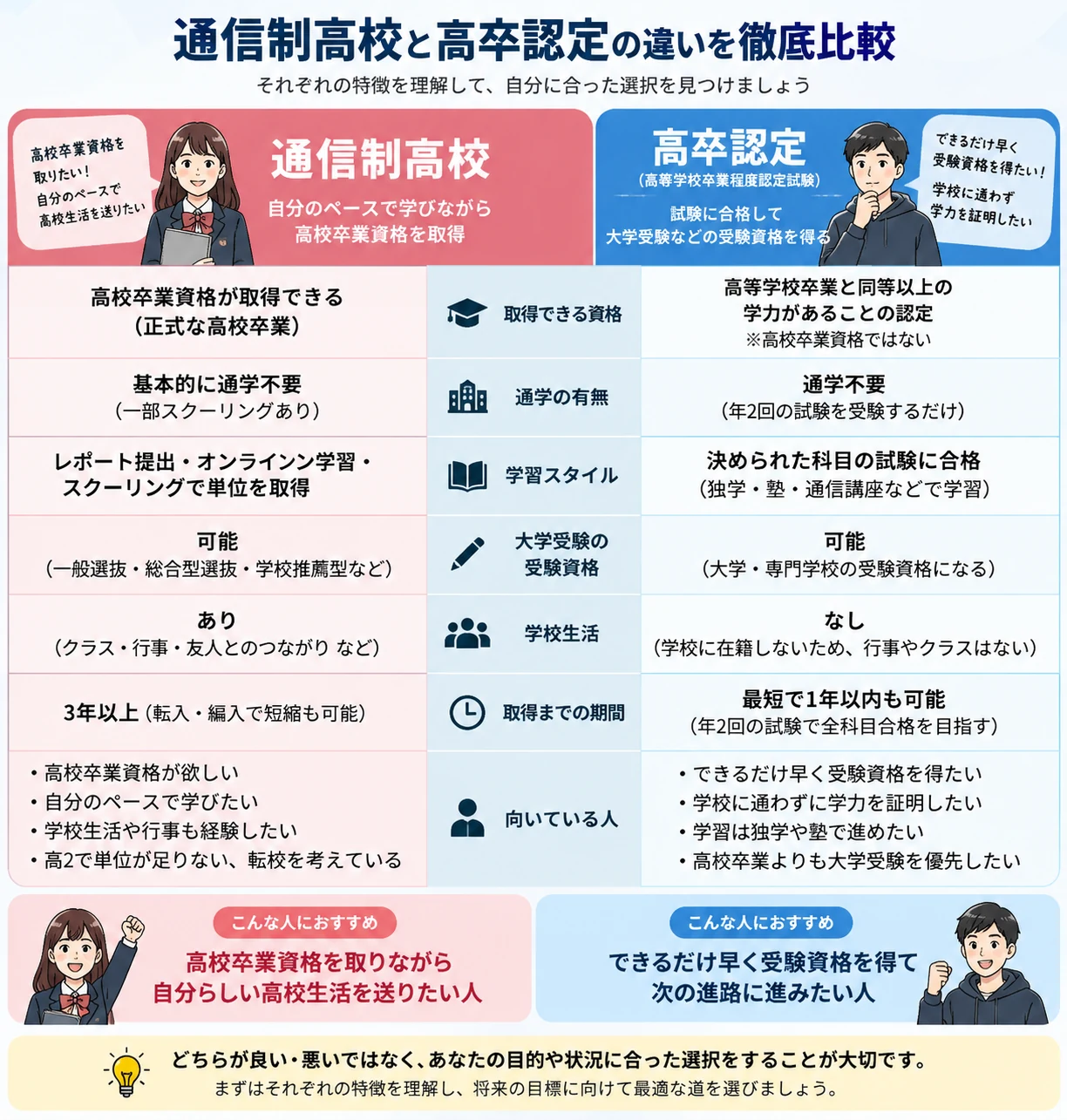 通信制高校と高卒認定の資格・学び方・学校生活・向いている人を比較した図解