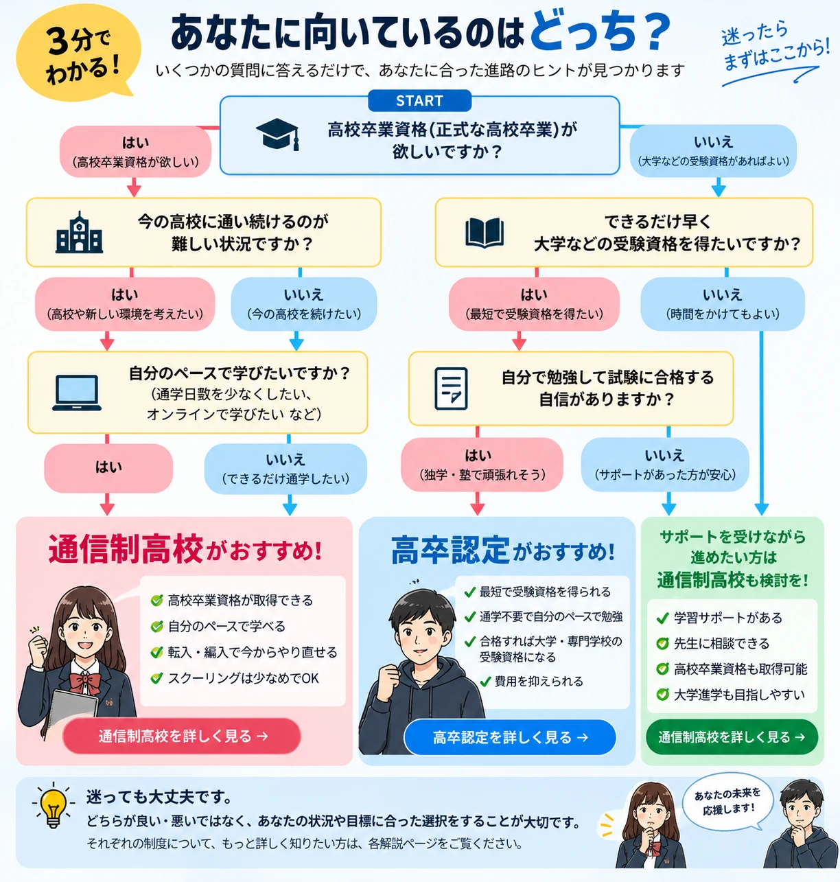通信制高校と高卒認定のどちらが向いているかを判断するフローチャート